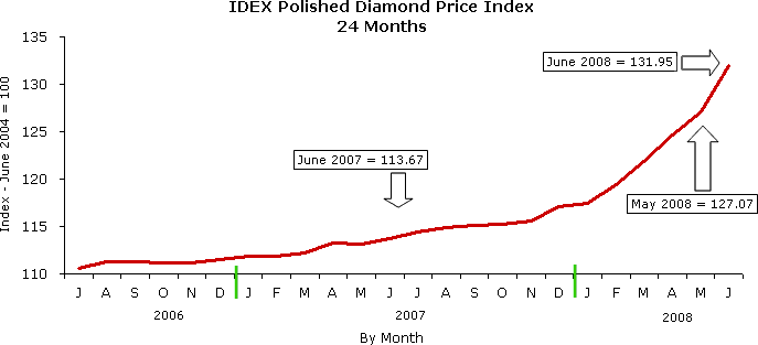 Polished diamond prices deals